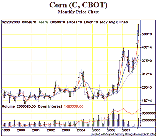 Corn Price