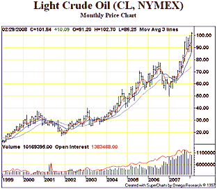 Oil Price